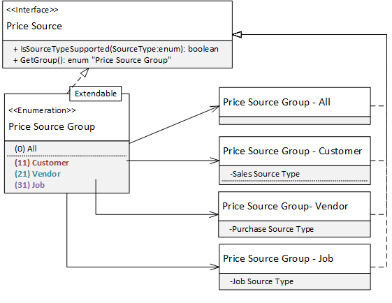 Diagram showing a price sources group.