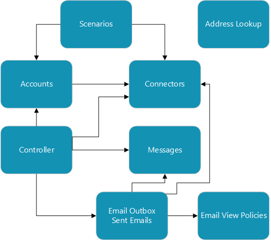 Overview of the key parts of the email architecture
