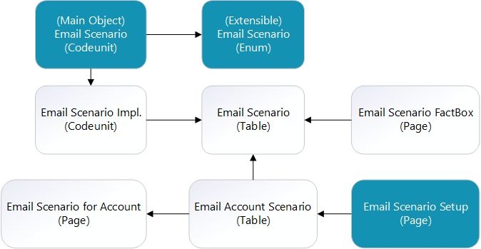 The objects for email scenarios.