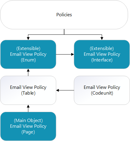 The objects for email view policies.