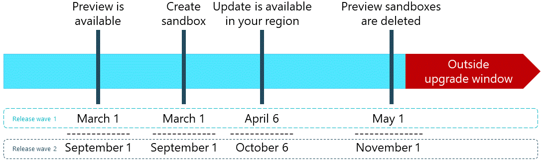 Generic timeline for steps to get a preview of a major update with sample dates for the two release waves each year.