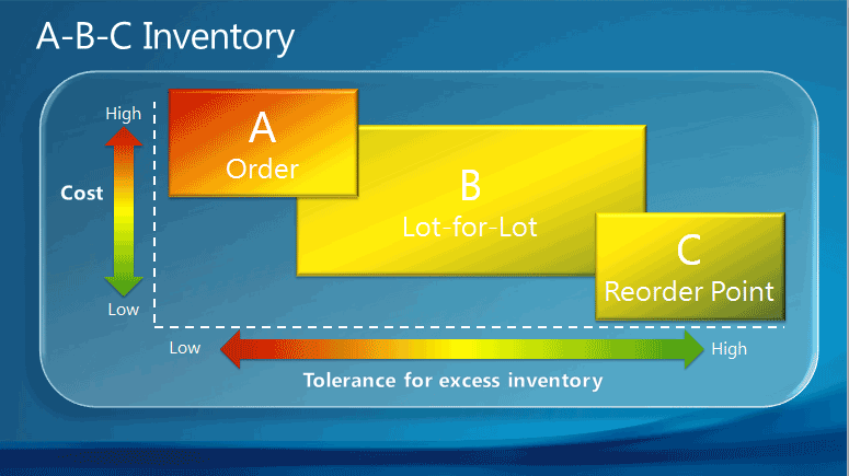 How to Set Reorder Points