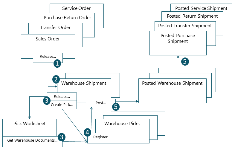 Shows the steps in an advanced outbound warehouse flow.