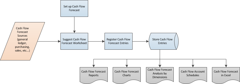 Cash Flow overview.