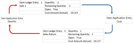 inventory-zero-open-item-ledger-entries-business-central-microsoft