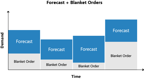 Planning with forecasts.