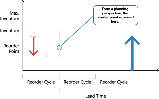 Example of time bucket in planning.