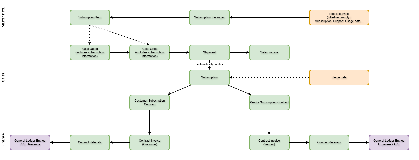 Screenshot that shows the flow for subscription lines.