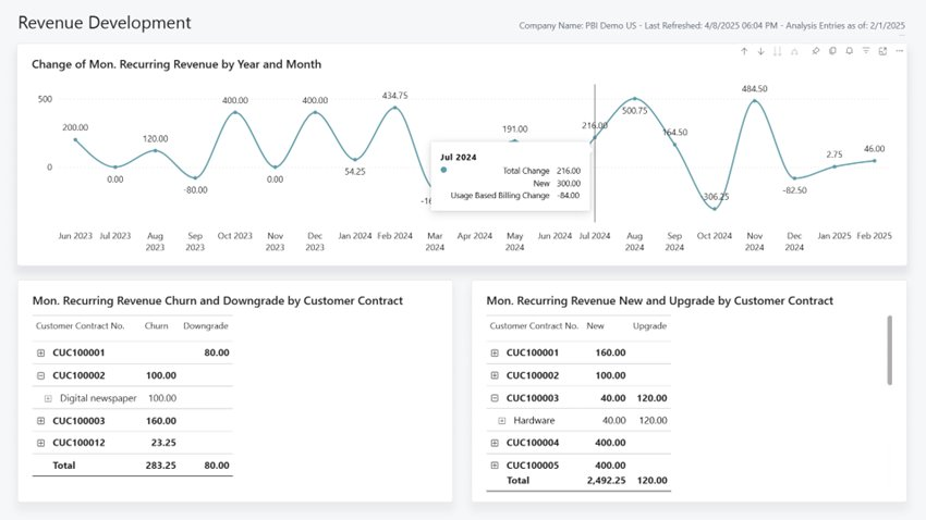 Screenshot of the Revenue Development report.