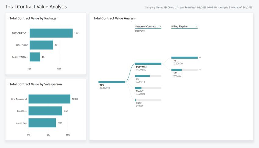 Screenshot of the Total Contract Value Analysis report.