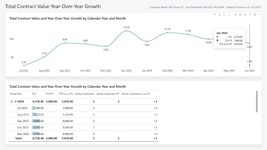 Screenshot of the Total Contract Value Year-Over-Year-Growth report.
