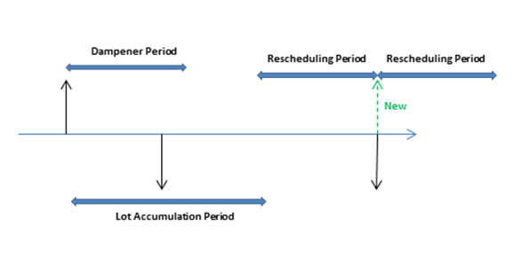 Dampener period and lot accumulation period.