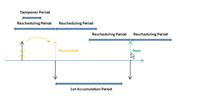 Rescheduling period, lot accumulation period, and reschedule.