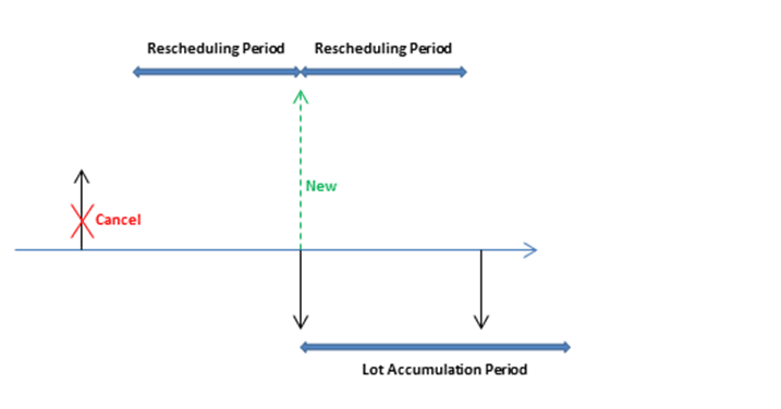 Rescheduling and lot accumulation periods.