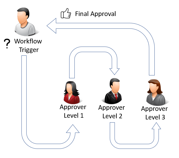Using Approval Workflows Business Central Microsoft Learn