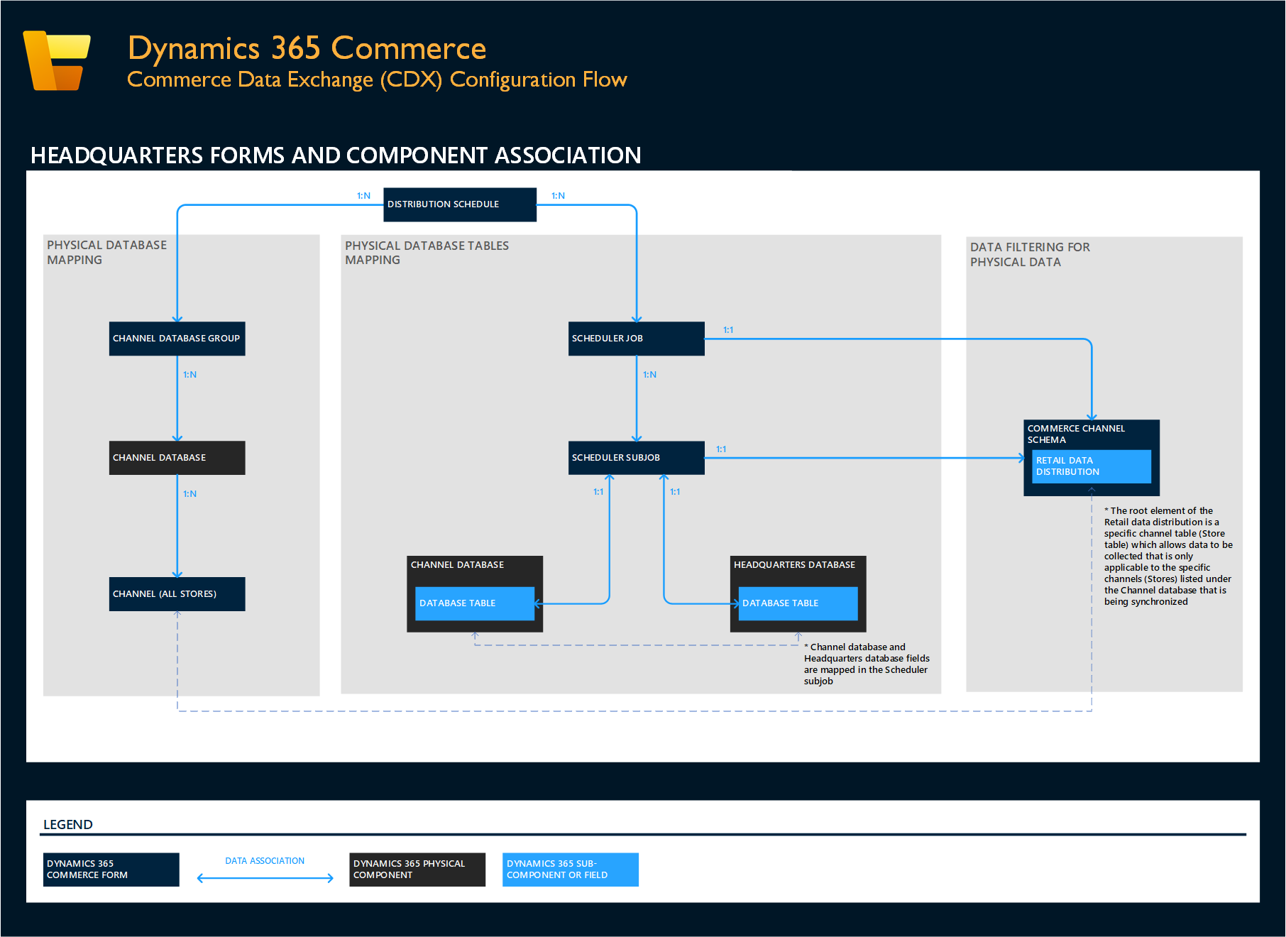 Commerce Data Exchange association map.
