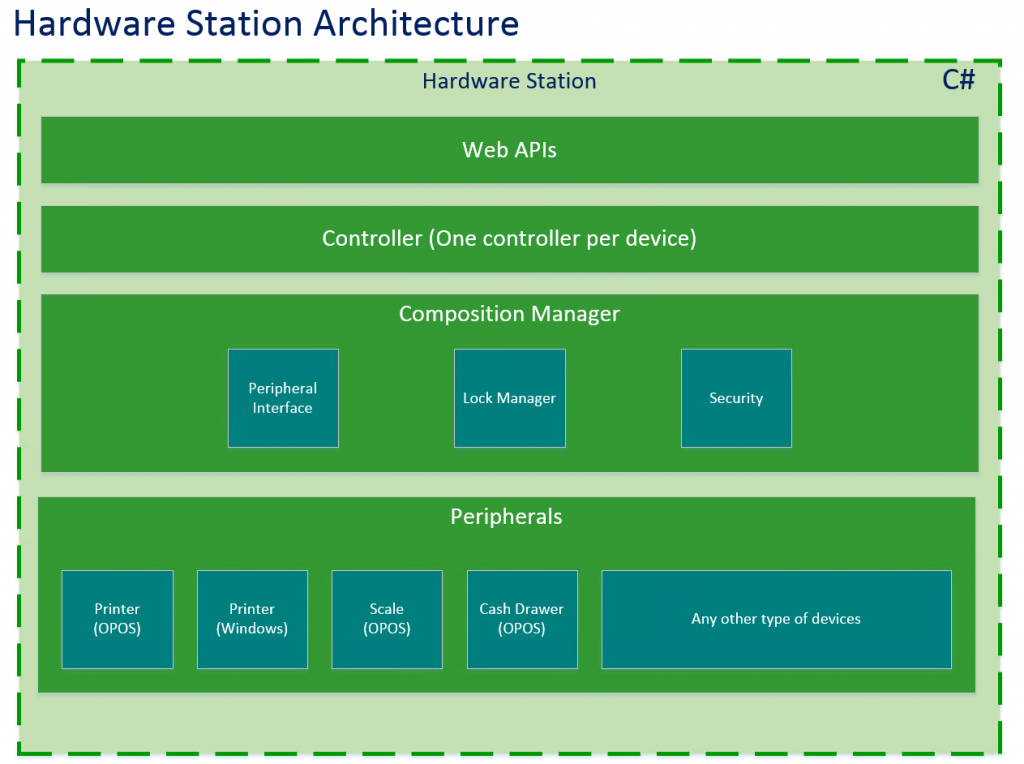 Hardware Station Architecture