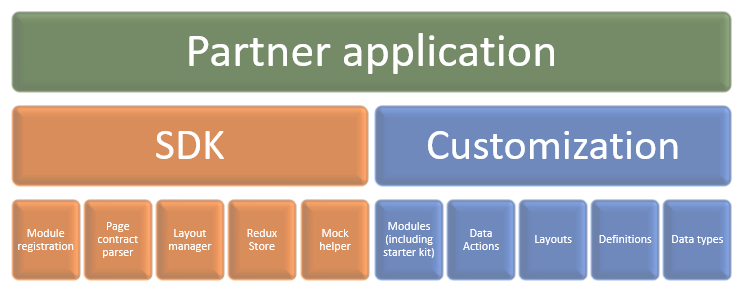 Partner application architectural overview.