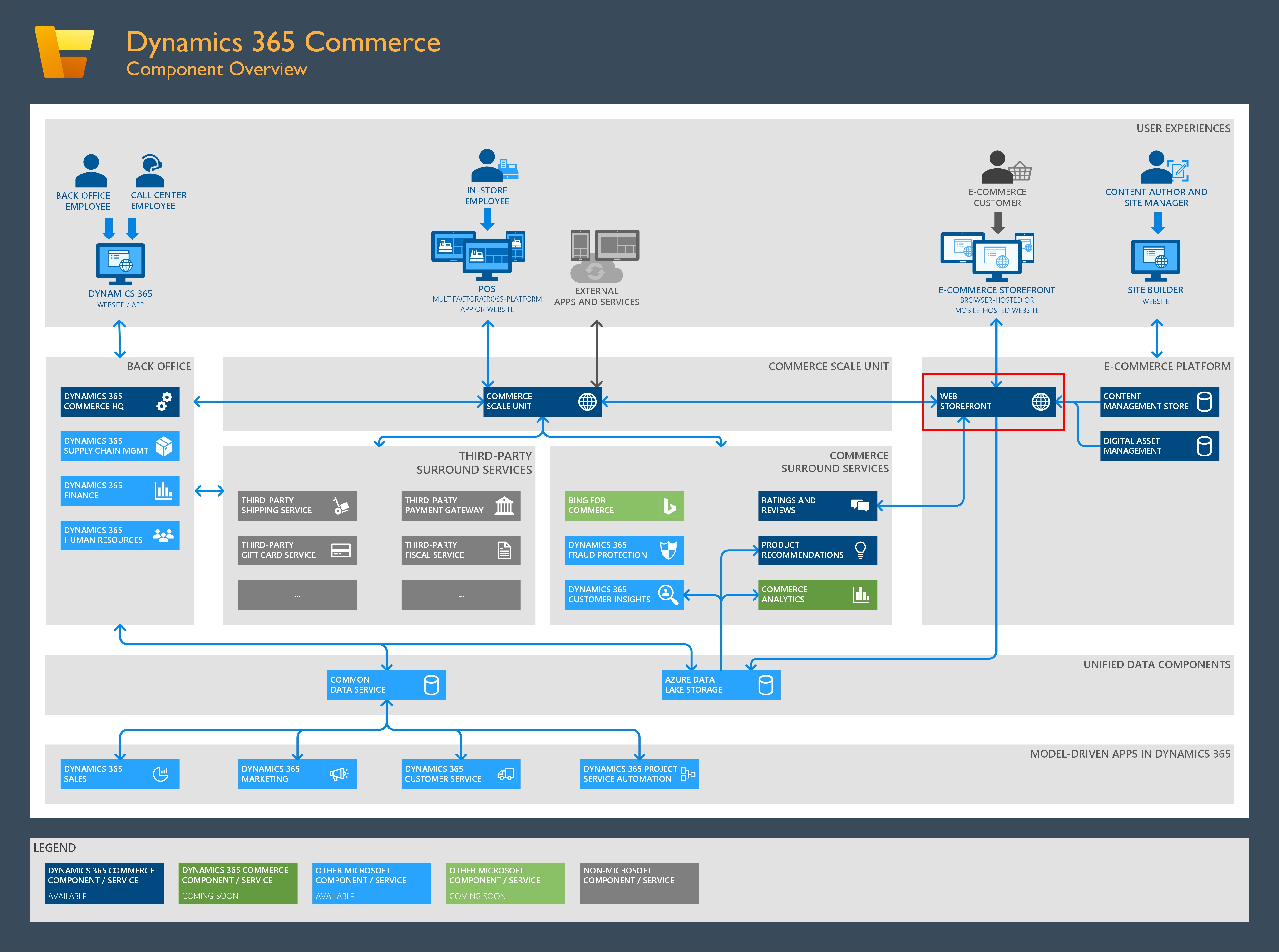 e-commerce-architectural-overview-commerce-dynamics-365-microsoft