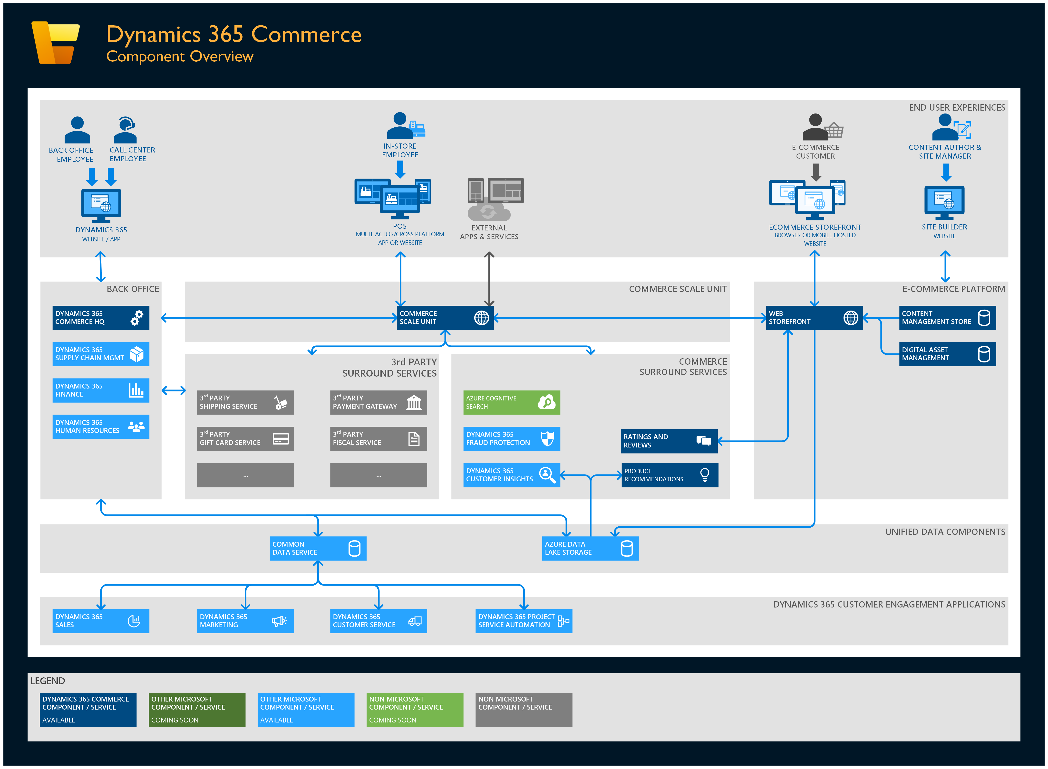 Dynamics 365 Commerce Component Overview