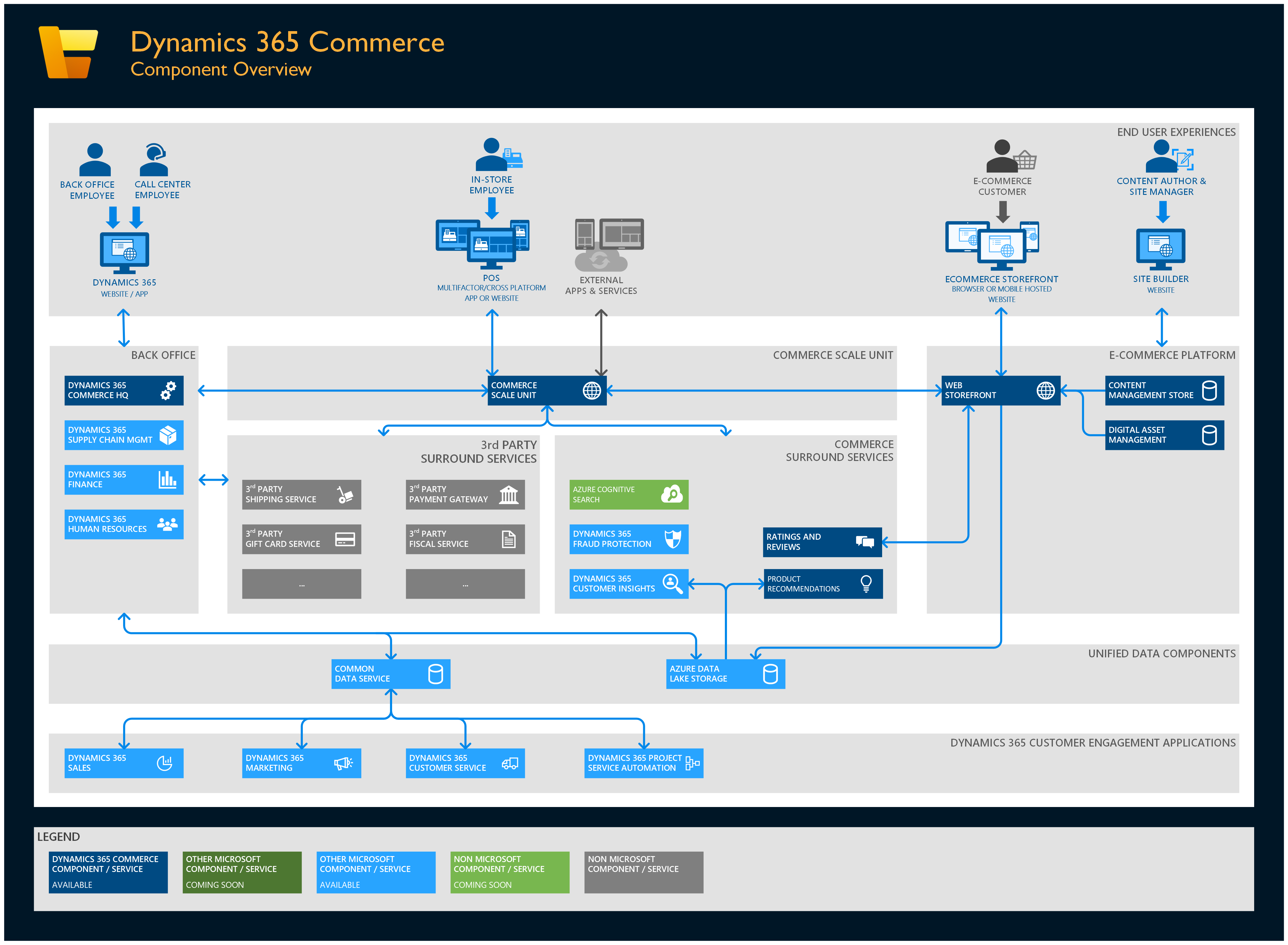 Digital Architecture For Effective Supply Chain Management, Presentation  Graphics, Presentation PowerPoint Example