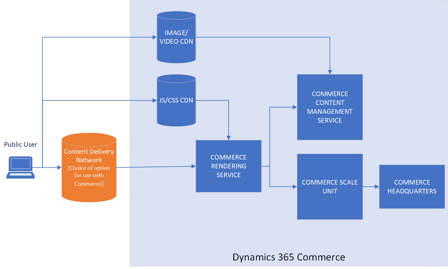 Content Delivery Network Implementation Options Commerce Dynamics 365 Microsoft Learn 9559