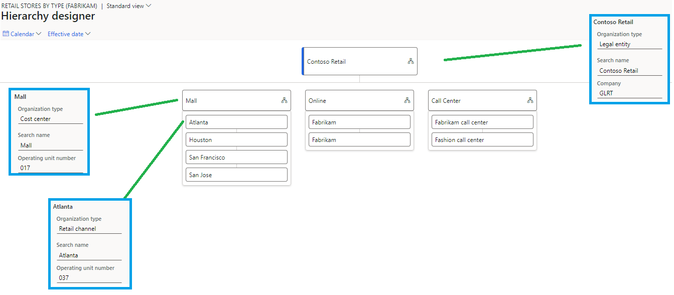 Screenshot of an example organization hierarchy showing the allowed dimension value combinations for each node.