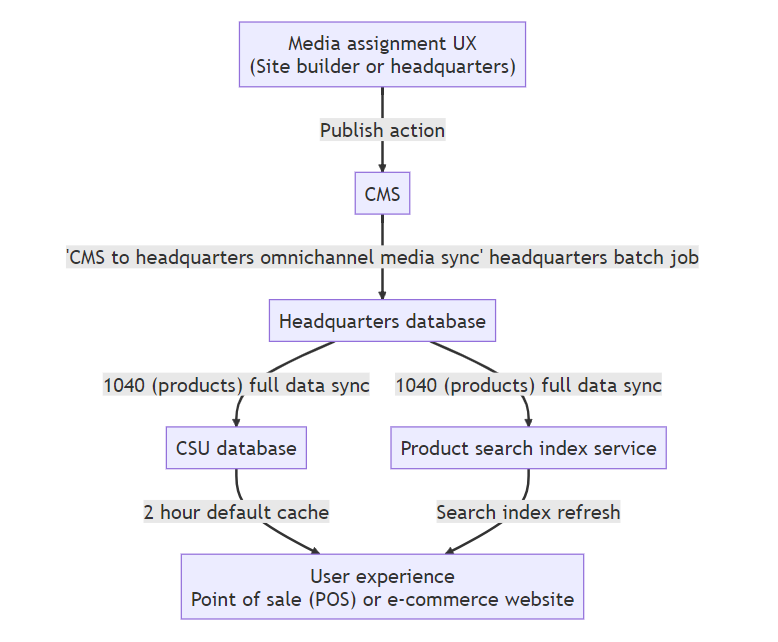 Diagram showing the product media assignment architecture and dataflow.