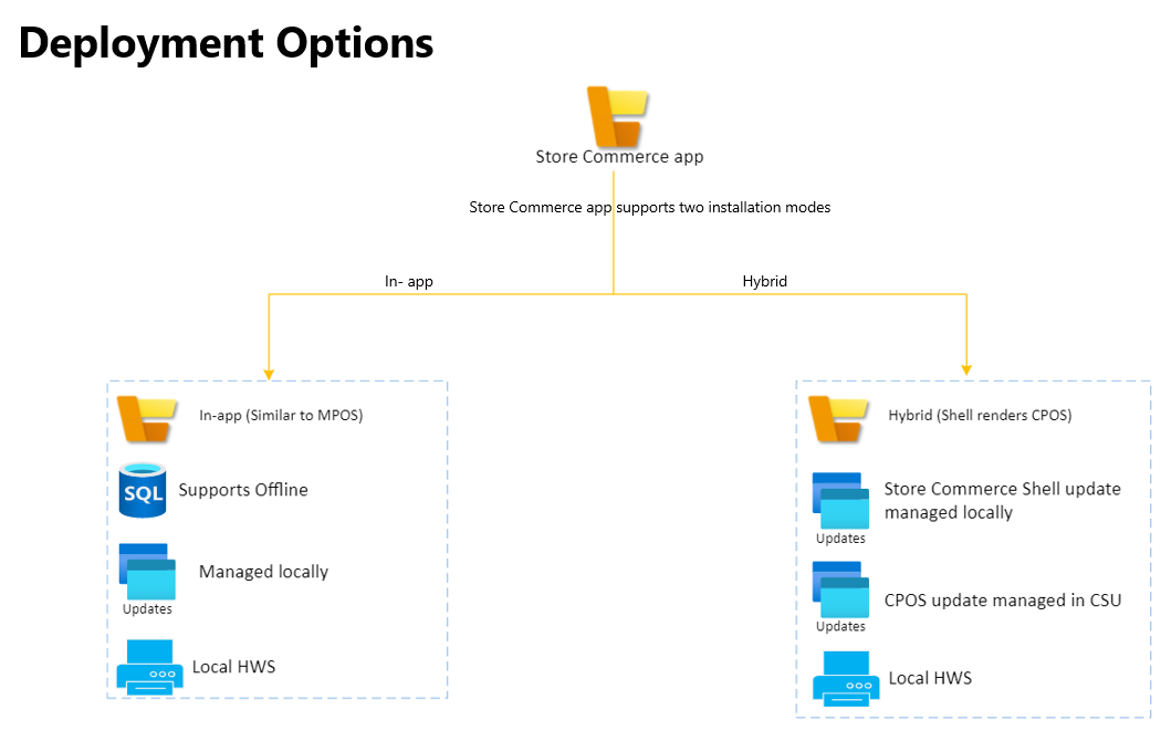 Store Commerce deployment options.