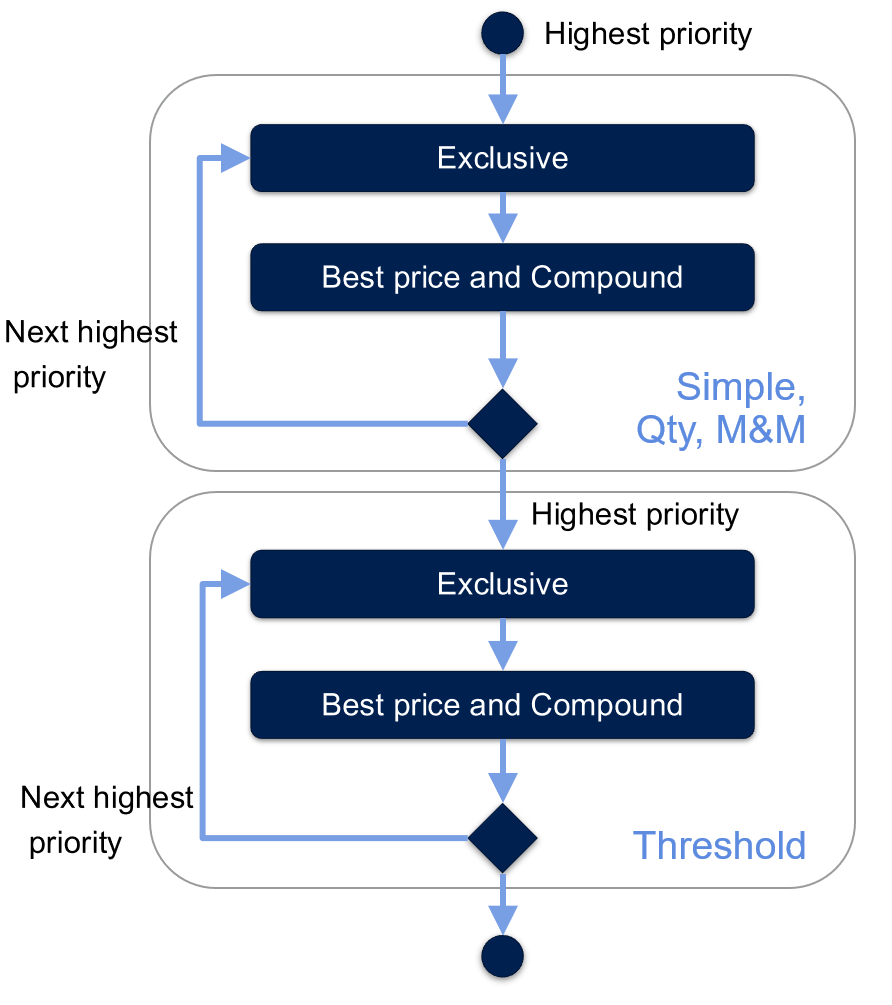 Simplified pricing logic.