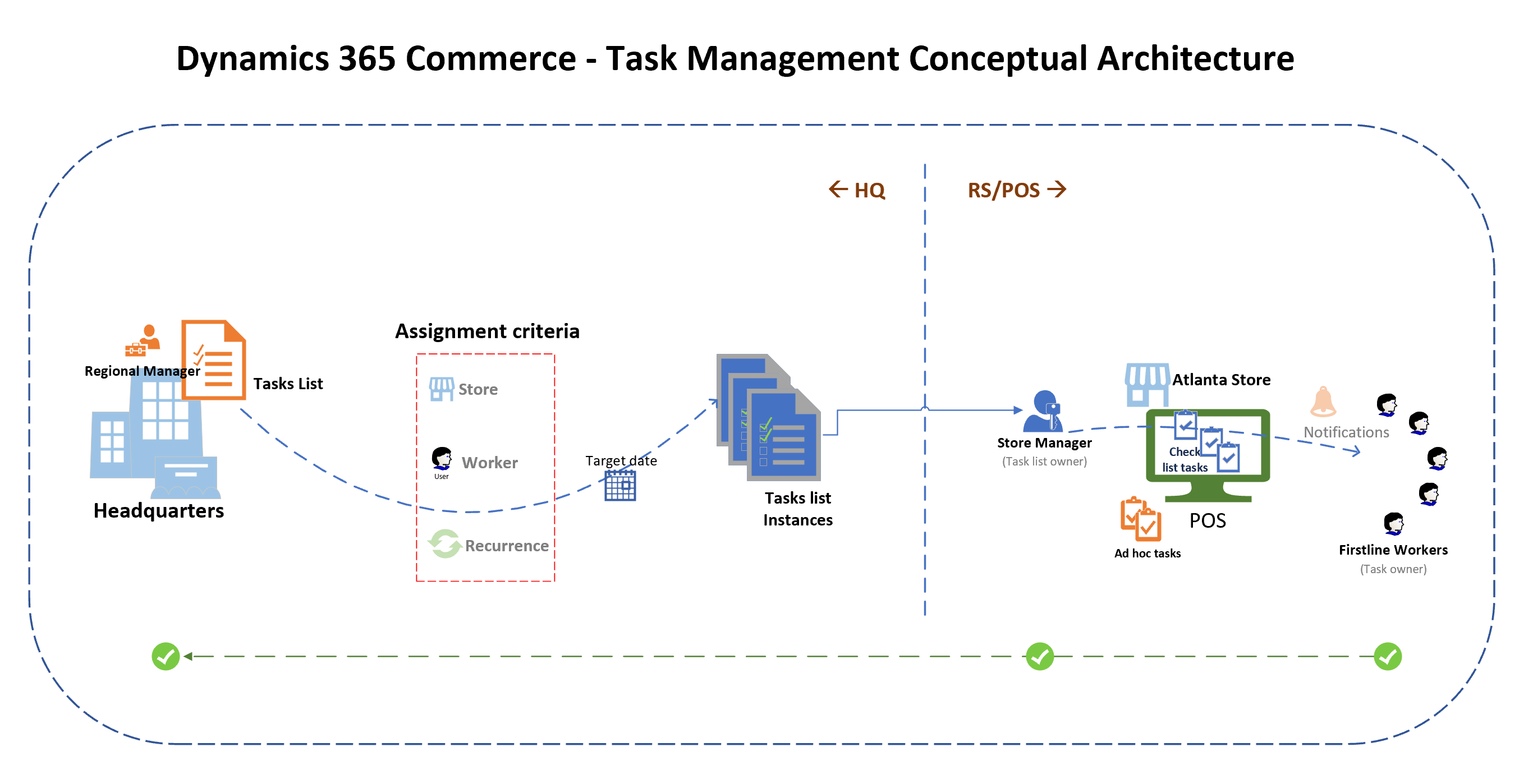 Task management conceptual architecture.