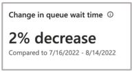 Change in queue wait time card.