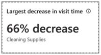 Largest decrease in visit time card.