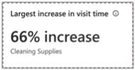 Largest increase in visit time card.
