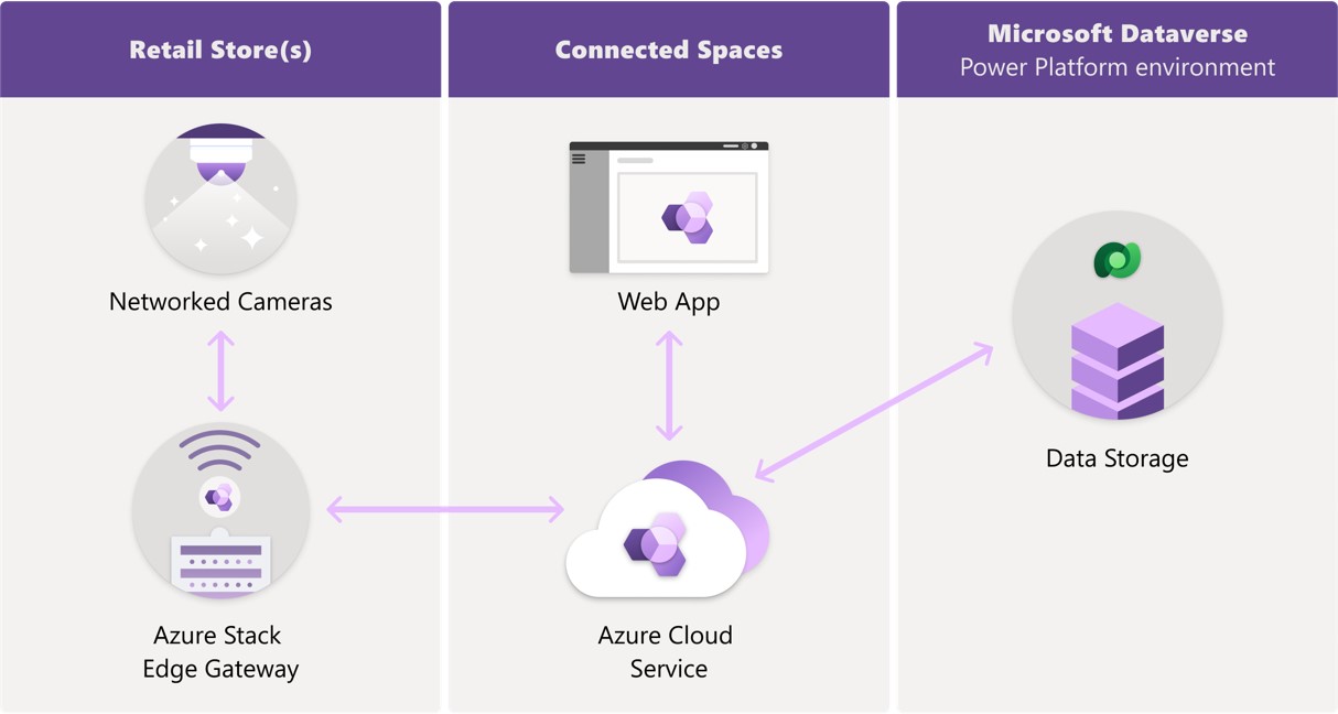 Illustration of retail store, Azure cloud service and Power Platorm components.