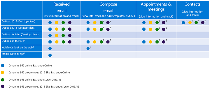 Clients supported for each Dynamics 365 App for Outlook feature Clients supported for each Dynamics 365 App for Outlook feature