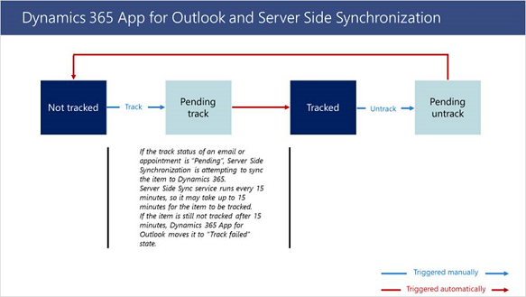 Outlook app Server-side synchronization.
