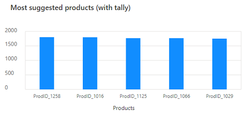 Graph showing the top five most recommended products.
