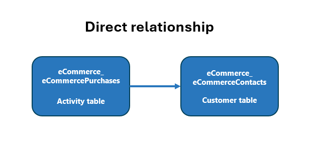 Source table connects directly to target table.