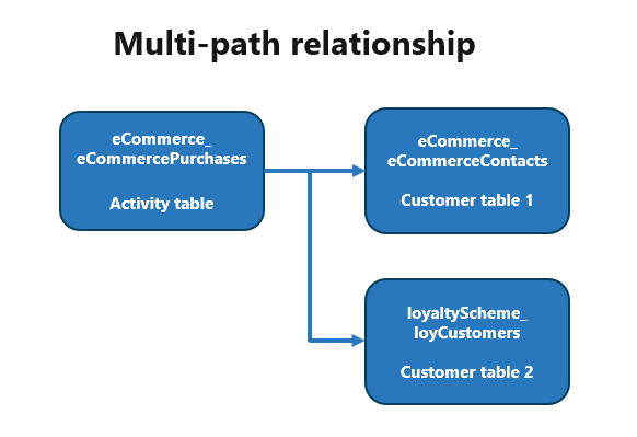 Source table connects directly to more than one target table through a multi-hop relationship.