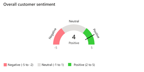 Visual representation of the overall customer sentiment.