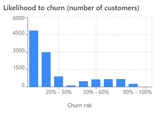 Graph showing distribution of churn results, broken into ranges from 0-100%