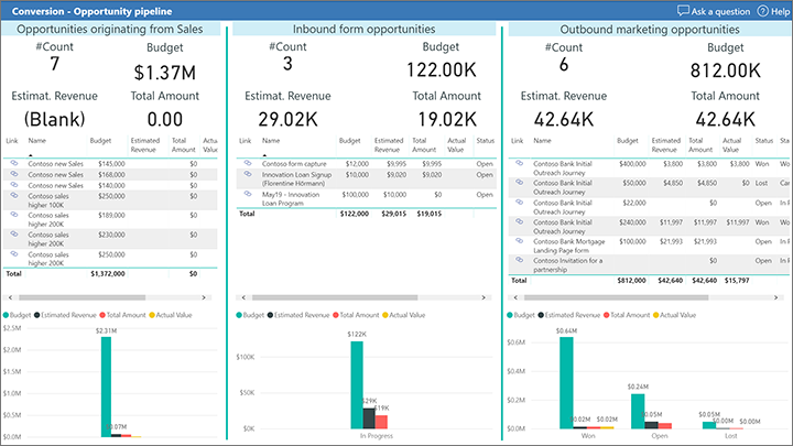 Marketing to opportunity ROI report.