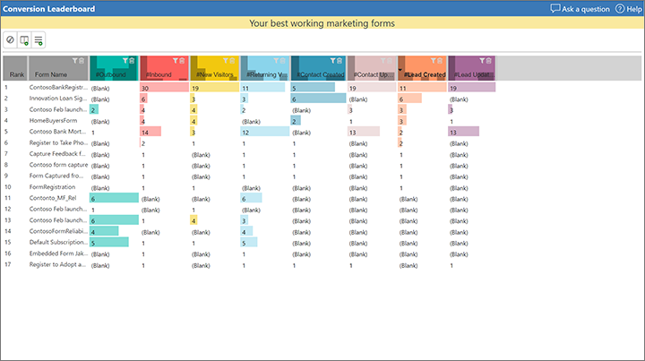 Conversion leaderboard from marketing-form submissions.