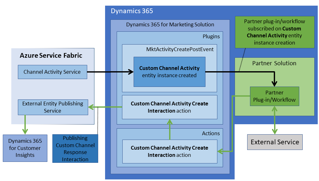 Overview of custom channels in outbound marketing - Dynamics 365