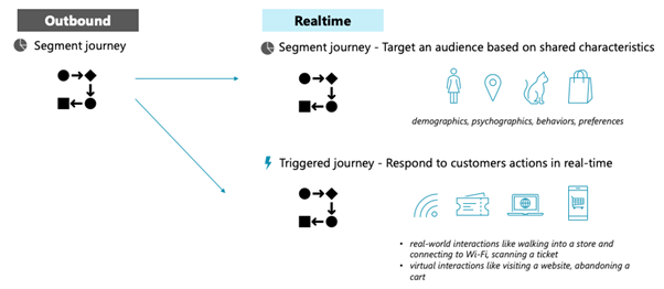 Outbound journey vs real-time journey.