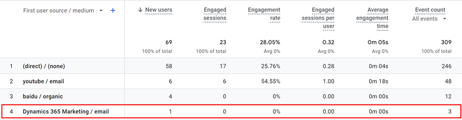 View results in Google Analytics.