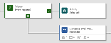 Example of a journey with an activity tile.