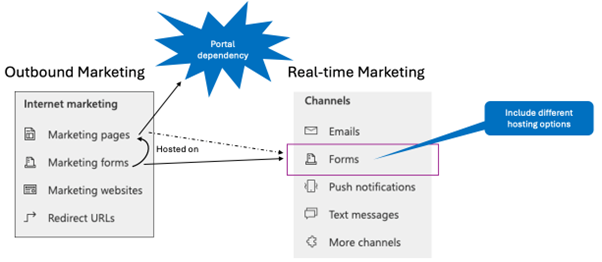 Site map equivalents in outbound marketing and real-time journeys.