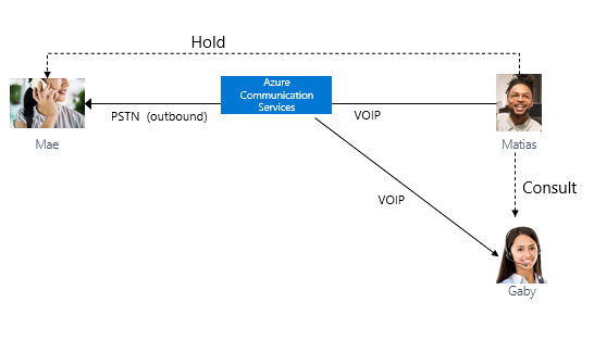 Diagram illustrating an outbound agent call to a customer.